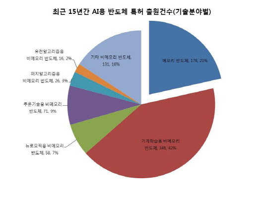 <기술분야별 AI반도체 특허출원 현황(2003-2017년)>  특허청 제공